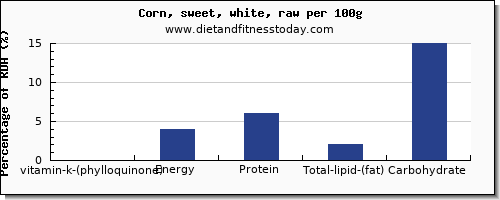 vitamin k (phylloquinone) and nutrition facts in vitamin k in sweet corn per 100g